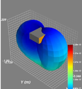 Conformity of the AXS-SAR calculation solution with standard 62704